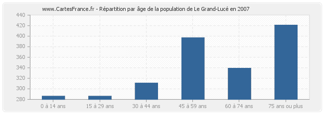 Répartition par âge de la population de Le Grand-Lucé en 2007